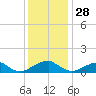 Cornfield Harbor tide chart for Thursday, November 28, 2024