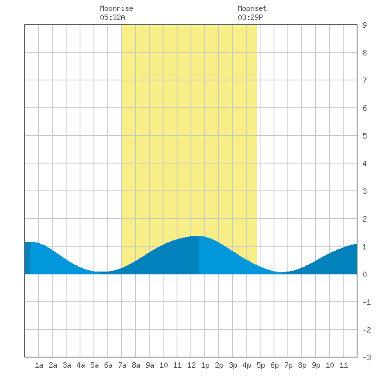 Cornfield Harbor tide chart for Friday, November 29, 2024