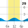 Cornfield Harbor tide chart for Friday, November 29, 2024