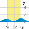 Cornfield Harbor tide chart for Thursday, November 7, 2024