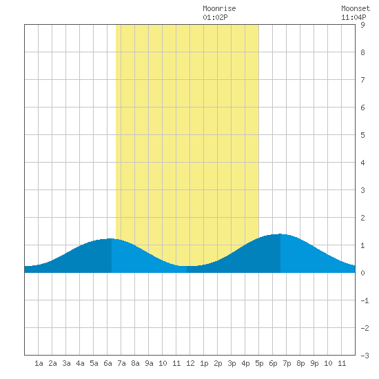Cornfield Harbor tide chart for Friday, November 8, 2024