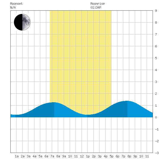 Cornfield Harbor tide chart for Saturday, November 9, 2024