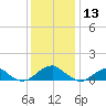 Cornfield Harbor tide chart for Friday, December 13, 2024