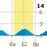 Cornfield Harbor tide chart for Saturday, December 14, 2024