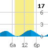 Cornfield Harbor tide chart for Tuesday, December 17, 2024