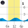 Cornfield Harbor tide chart for Sunday, December 1, 2024