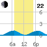 Cornfield Harbor tide chart for Sunday, December 22, 2024