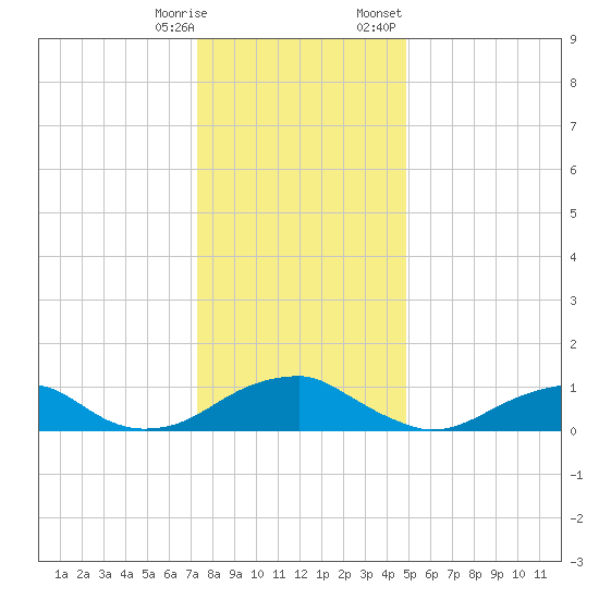 Cornfield Harbor tide chart for Saturday, December 28, 2024