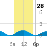 Cornfield Harbor tide chart for Saturday, December 28, 2024