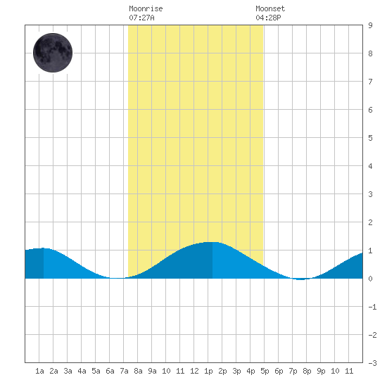 Cornfield Harbor tide chart for Monday, December 30, 2024