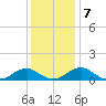 Cornfield Harbor tide chart for Saturday, December 7, 2024