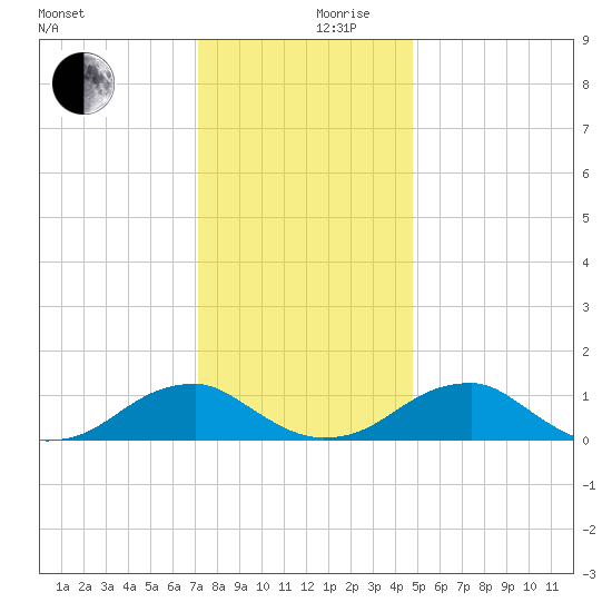 Cornfield Harbor tide chart for Sunday, December 8, 2024