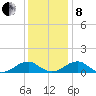 Cornfield Harbor tide chart for Sunday, December 8, 2024