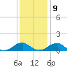 Cornfield Harbor tide chart for Monday, December 9, 2024