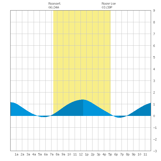 Cornfield Harbor tide chart for Sunday, January 12, 2025