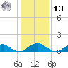 Cornfield Harbor tide chart for Monday, January 13, 2025