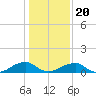 Cornfield Harbor tide chart for Monday, January 20, 2025