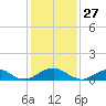 Cornfield Harbor tide chart for Monday, January 27, 2025
