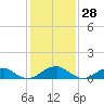 Cornfield Harbor tide chart for Tuesday, January 28, 2025