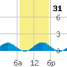 Cornfield Harbor tide chart for Friday, January 31, 2025