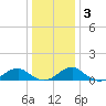 Cornfield Harbor tide chart for Friday, January 3, 2025