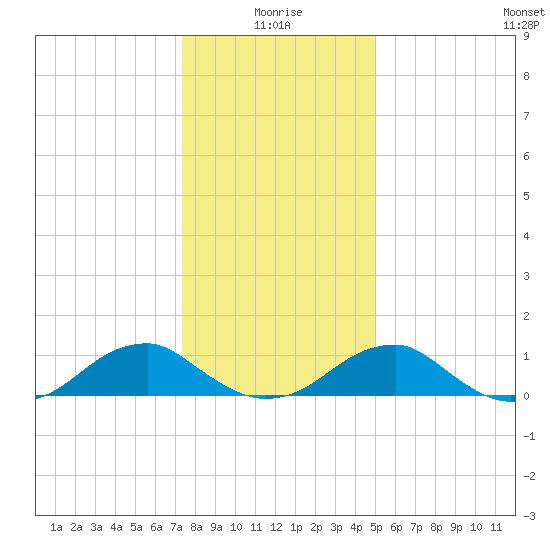 Cornfield Harbor tide chart for Sunday, January 5, 2025