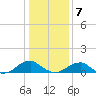 Cornfield Harbor tide chart for Tuesday, January 7, 2025