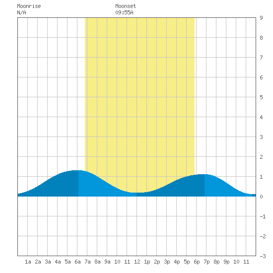 Cornfield Harbor tide chart for Wednesday, February 19, 2025