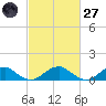 Cornfield Harbor tide chart for Thursday, February 27, 2025