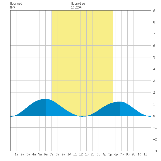 Cornfield Harbor tide chart for Tuesday, February 4, 2025