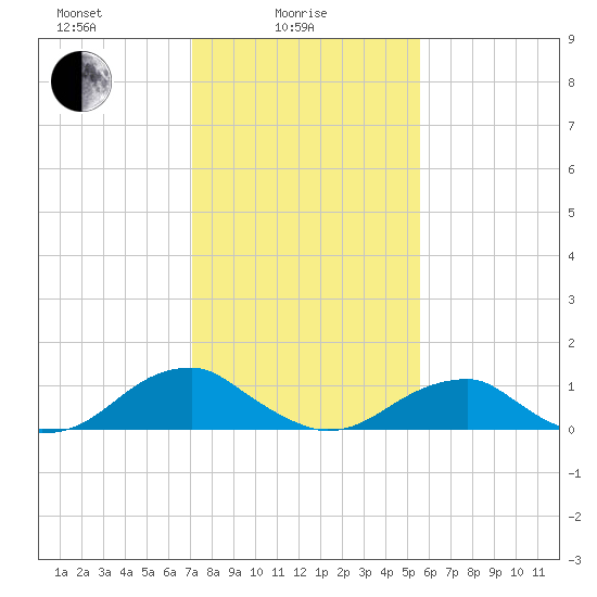 Cornfield Harbor tide chart for Wednesday, February 5, 2025
