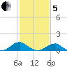 Cornfield Harbor tide chart for Wednesday, February 5, 2025