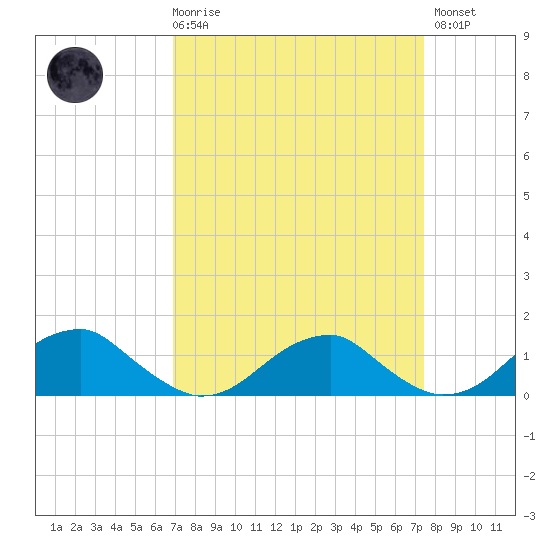 Cornfield Harbor tide chart for Saturday, March 29, 2025