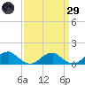 Cornfield Harbor tide chart for Saturday, March 29, 2025