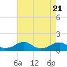 Cornfield Harbor tide chart for Monday, April 21, 2025