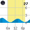Cornfield Harbor tide chart for Sunday, April 27, 2025