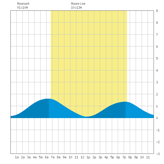 Cornfield Harbor tide chart for Thursday, April 3, 2025