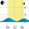 Cornfield Harbor tide chart for Friday, April 4, 2025