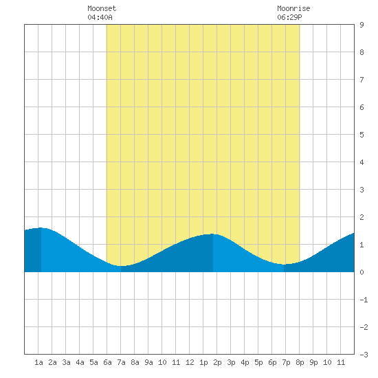 Cornfield Harbor tide chart for Saturday, May 10, 2025