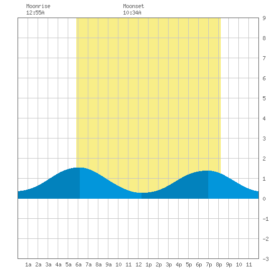 Cornfield Harbor tide chart for Sunday, May 18, 2025