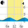 Cornfield Harbor tide chart for Sunday, May 4, 2025