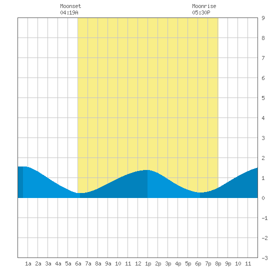 Cornfield Harbor tide chart for Friday, May 9, 2025