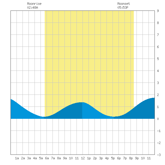 Cornfield Harbor tide chart for Sunday, June 22, 2025