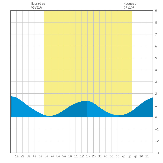 Cornfield Harbor tide chart for Monday, June 23, 2025