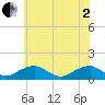 Cornfield Harbor tide chart for Monday, June 2, 2025