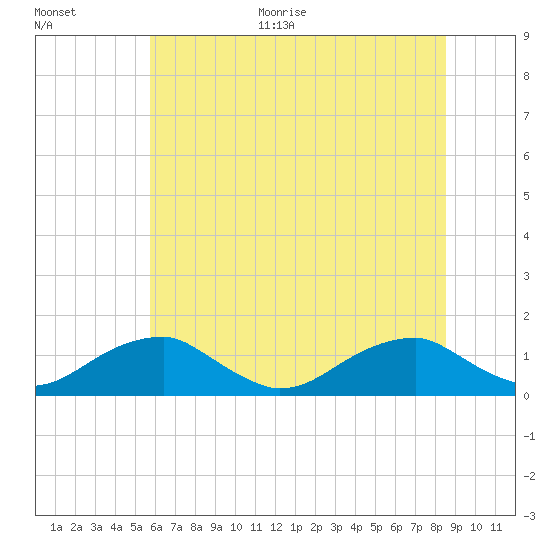 Cornfield Harbor tide chart for Monday, June 30, 2025