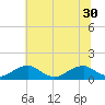 Cornfield Harbor tide chart for Monday, June 30, 2025
