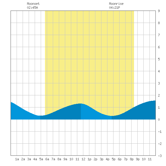 Cornfield Harbor tide chart for Friday, June 6, 2025