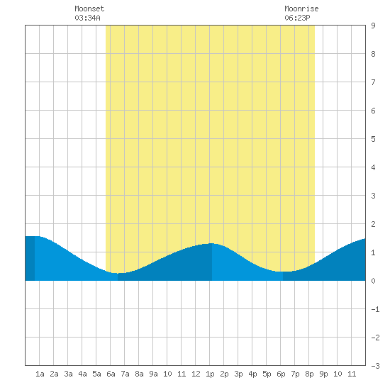 Cornfield Harbor tide chart for Sunday, June 8, 2025