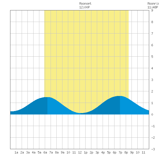 Cornfield Harbor tide chart for Wednesday, July 16, 2025